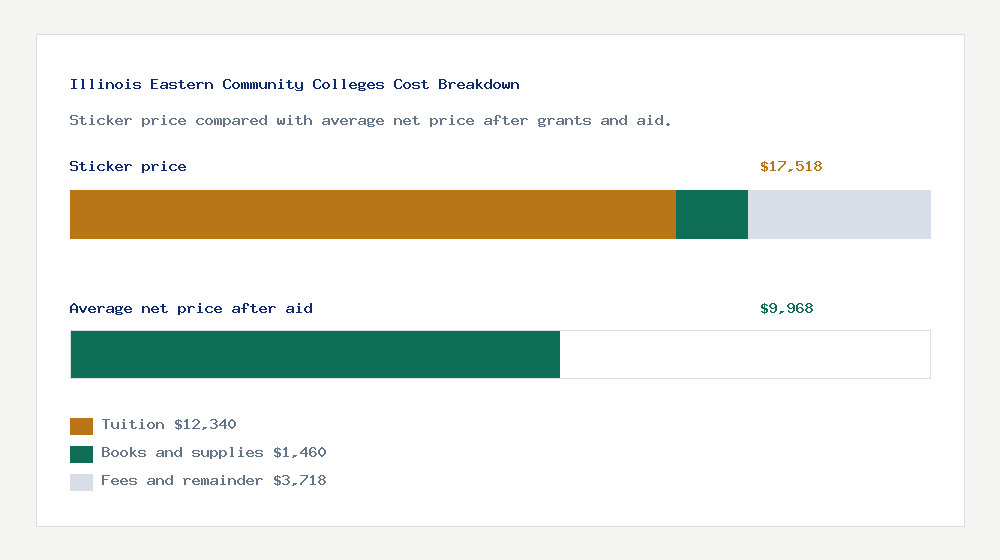 Illinois Eastern Community Colleges cost of attendance breakdown - $12,340 tuition vs $9,968 average net price after financial aid