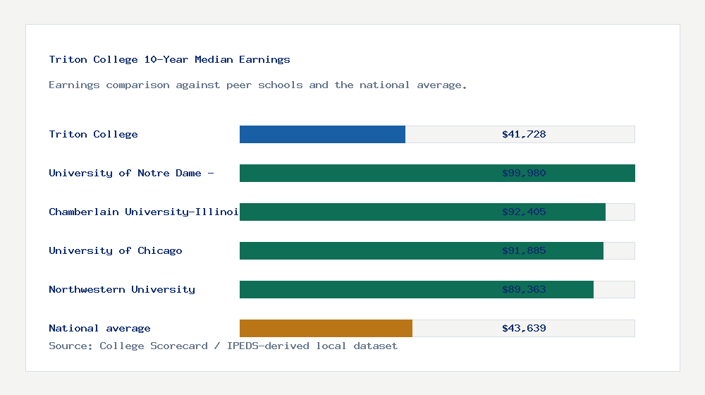 Triton College earnings comparison bar chart - $41,728 median 10-year earnings compared with peer schools and the national average