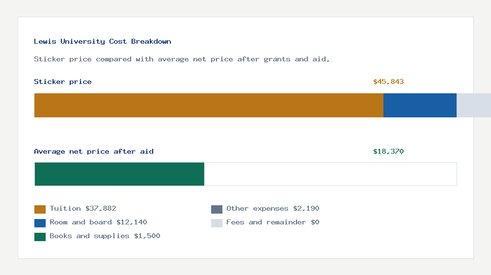 Lewis University cost of attendance breakdown - $37,882 tuition vs $18,370 average net price after financial aid
