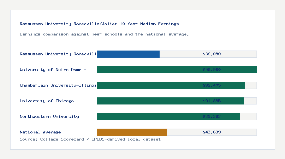 Rasmussen University-Romeoville/Joliet earnings comparison bar chart - $39,080 median 10-year earnings compared with peer schools and the national average