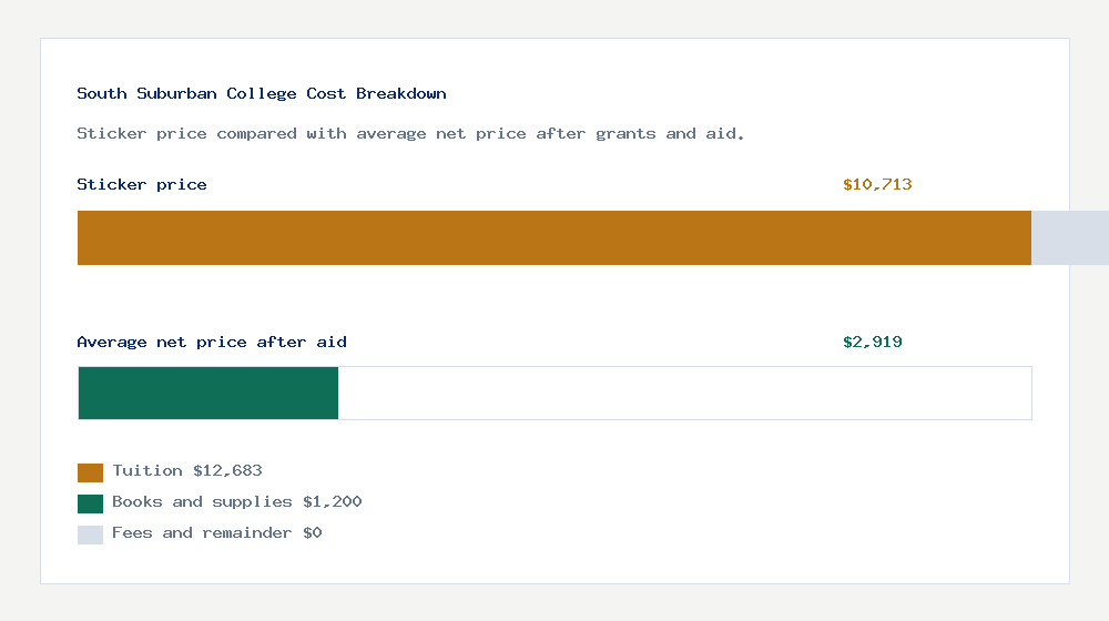 South Suburban College cost of attendance breakdown - $12,683 tuition vs $2,919 average net price after financial aid