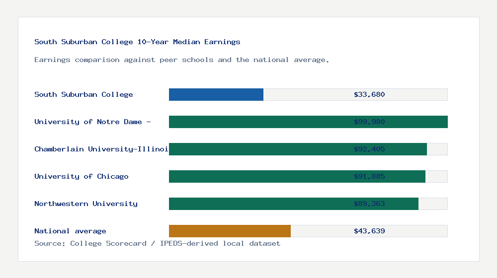 South Suburban College earnings comparison bar chart - $33,680 median 10-year earnings compared with peer schools and the national average