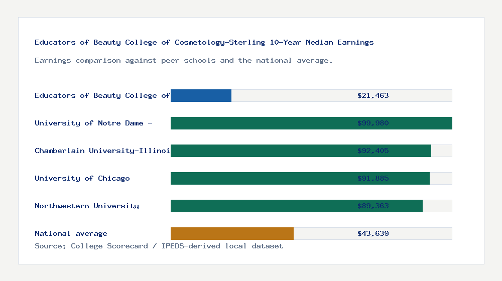 Educators of Beauty College of Cosmetology-Sterling earnings comparison bar chart - $21,463 median 10-year earnings compared with peer schools and the national average
