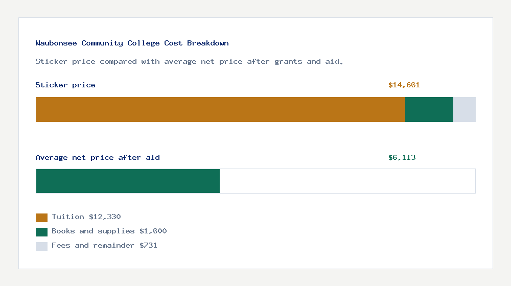 Waubonsee Community College cost of attendance breakdown - $12,330 tuition vs $6,113 average net price after financial aid