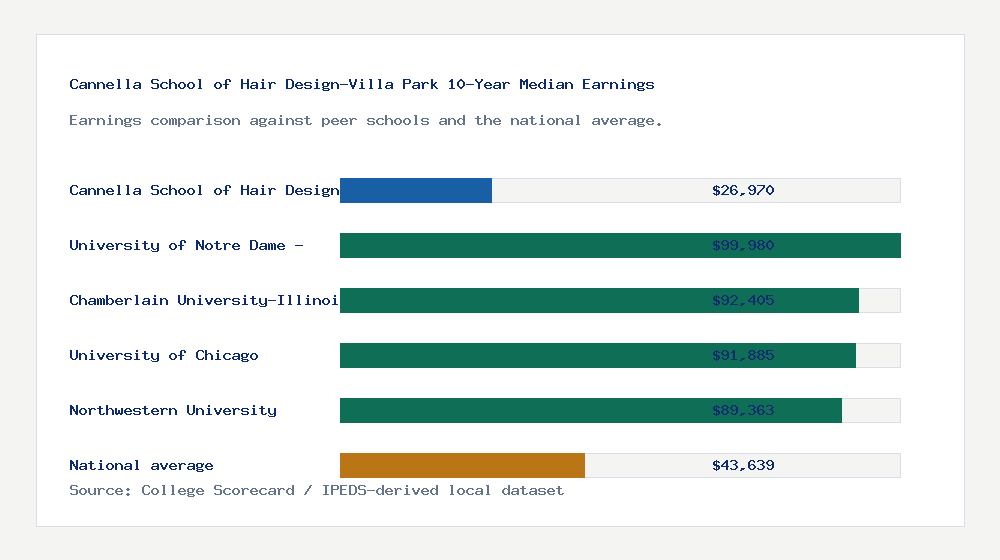Cannella School of Hair Design-Villa Park earnings comparison bar chart - $26,970 median 10-year earnings compared with peer schools and the national average