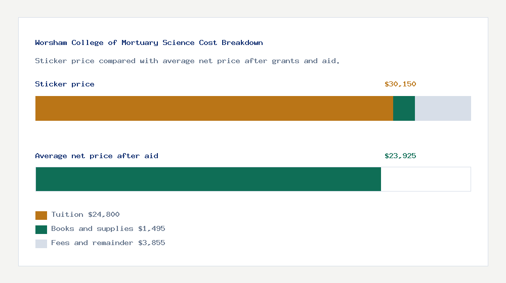 Worsham College of Mortuary Science cost of attendance breakdown - $24,800 tuition vs $23,925 average net price after financial aid
