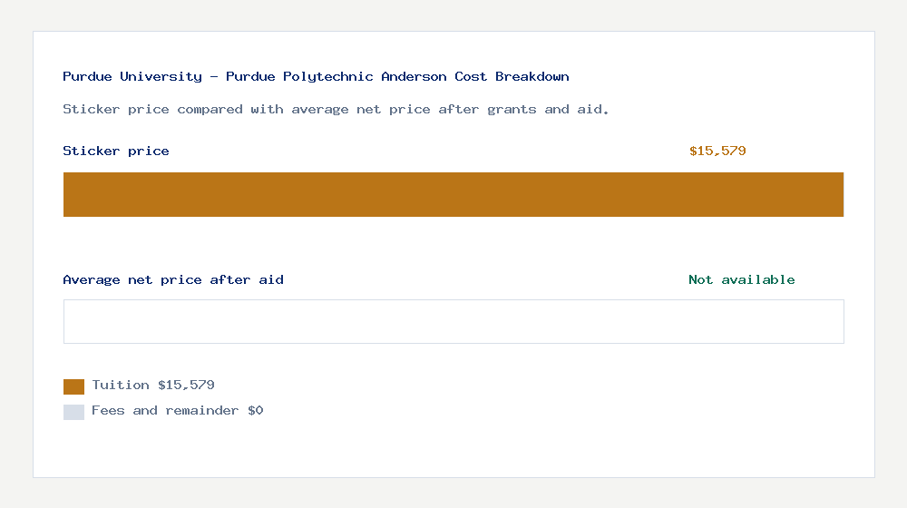 Purdue University - Purdue Polytechnic Anderson cost of attendance breakdown - $15,579 tuition vs Not available average net price after financial aid