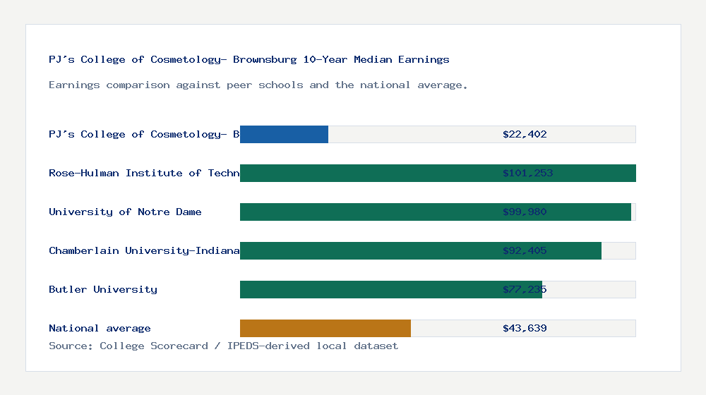 PJ's College of Cosmetology- Brownsburg earnings comparison bar chart - $22,402 median 10-year earnings compared with peer schools and the national average
