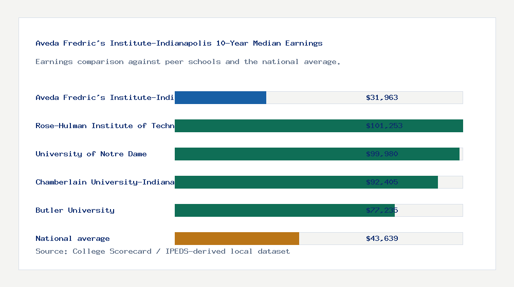 Aveda Fredric's Institute-Indianapolis earnings comparison bar chart - $31,963 median 10-year earnings compared with peer schools and the national average