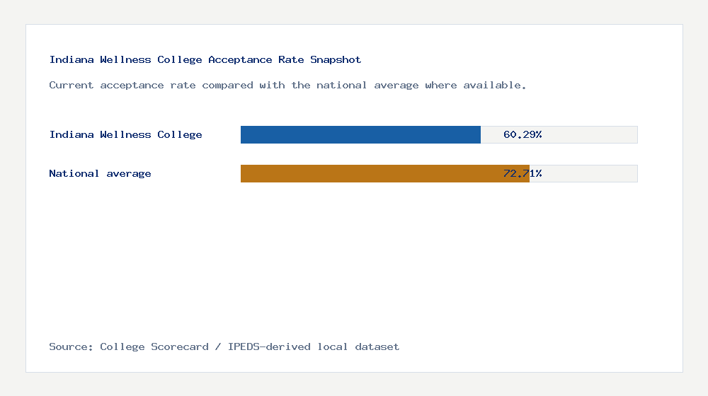 Indiana Wellness College acceptance rate chart showing 60.29% acceptance rate compared with the national average
