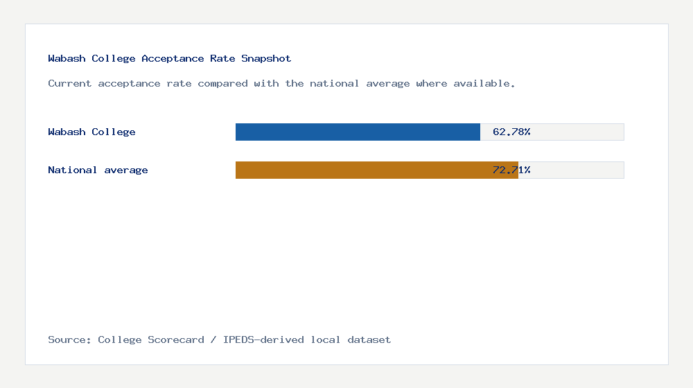 Wabash College acceptance rate chart showing 62.78% acceptance rate compared with the national average