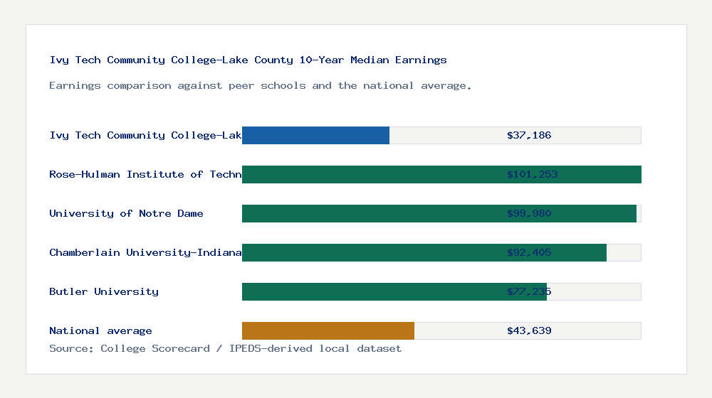 Ivy Tech Community College-Lake County earnings comparison bar chart - $37,186 median 10-year earnings compared with peer schools and the national average