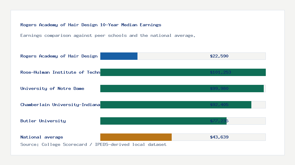 Rogers Academy of Hair Design earnings comparison bar chart - $22,590 median 10-year earnings compared with peer schools and the national average