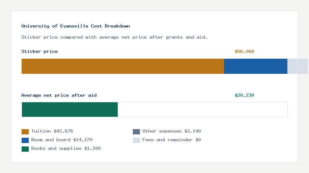 University of Evansville cost of attendance breakdown - $42,676 tuition vs $20,230 average net price after financial aid
