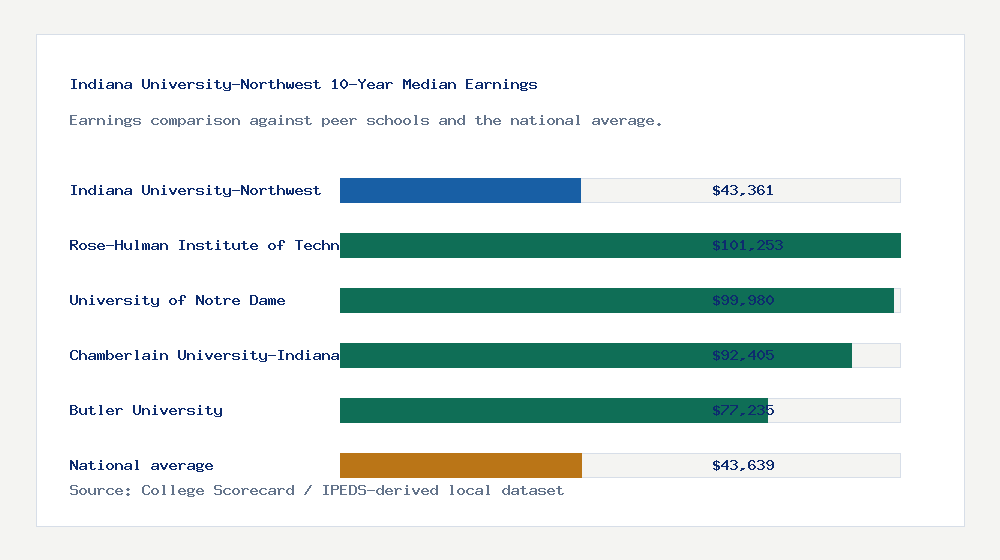 Indiana University-Northwest earnings comparison bar chart - $43,361 median 10-year earnings compared with peer schools and the national average