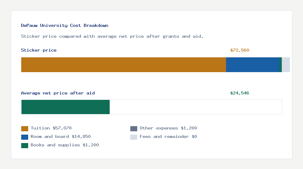 DePauw University cost of attendance breakdown - $57,070 tuition vs $24,546 average net price after financial aid