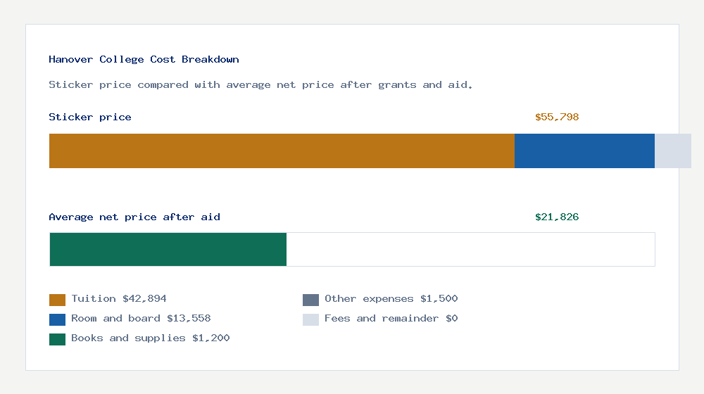 Hanover College cost of attendance breakdown - $42,894 tuition vs $21,826 average net price after financial aid