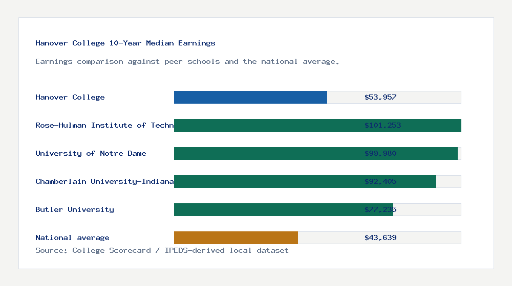 Hanover College earnings comparison bar chart - $53,957 median 10-year earnings compared with peer schools and the national average