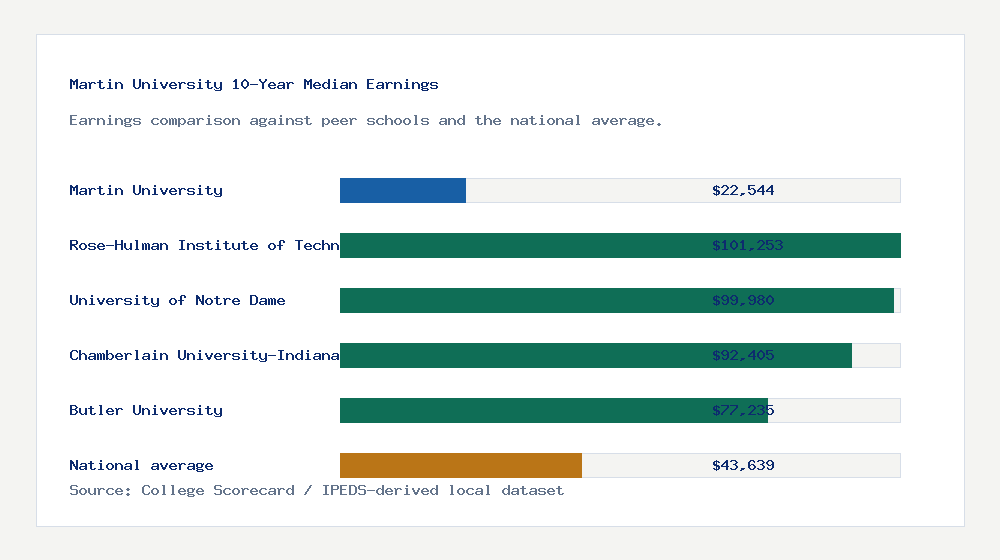 Martin University earnings comparison bar chart - $22,544 median 10-year earnings compared with peer schools and the national average