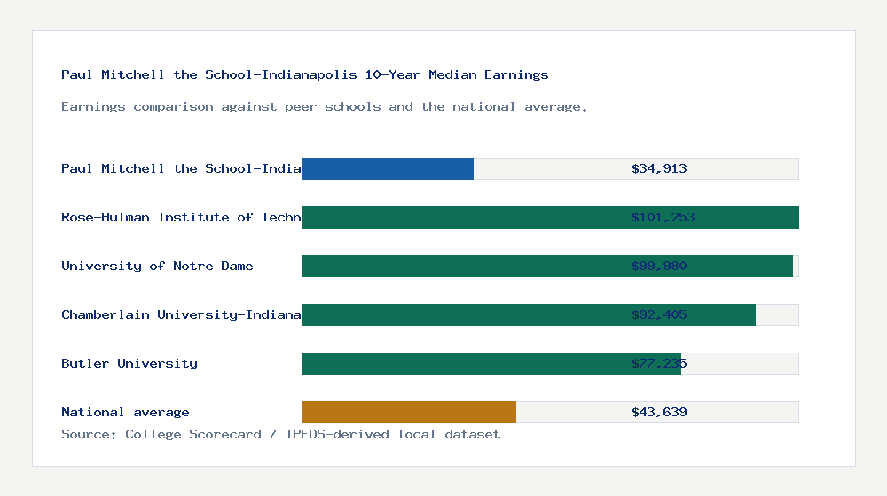 Paul Mitchell the School-Indianapolis earnings comparison bar chart - $34,913 median 10-year earnings compared with peer schools and the national average