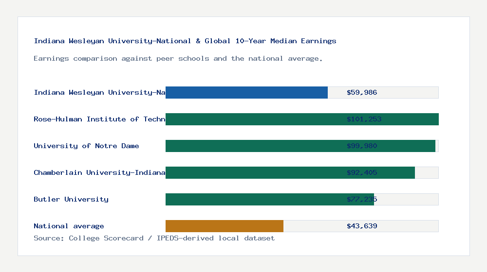 Indiana Wesleyan University-National & Global earnings comparison bar chart - $59,986 median 10-year earnings compared with peer schools and the national average