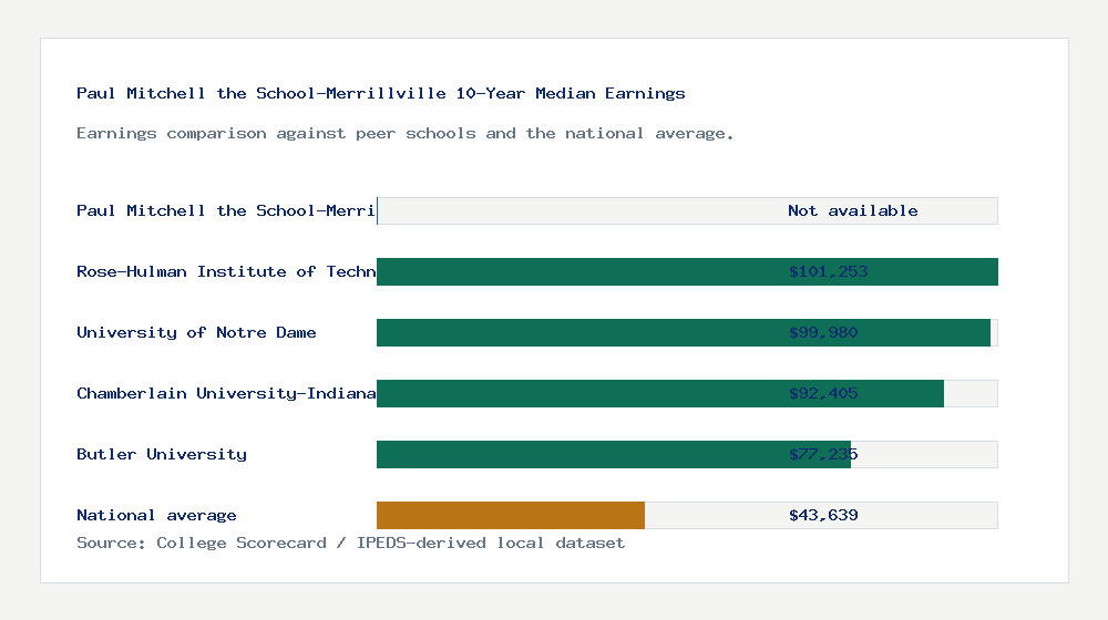 Paul Mitchell the School-Merrillville earnings comparison bar chart - Not available median 10-year earnings compared with peer schools and the national average