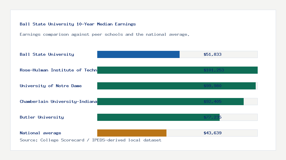 Ball State University earnings comparison bar chart - $51,833 median 10-year earnings compared with peer schools and the national average
