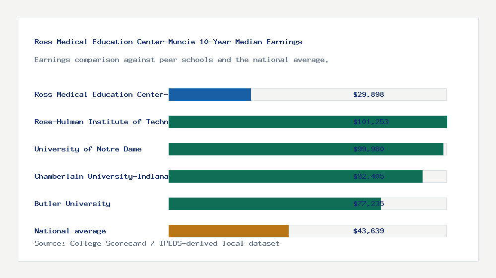 Ross Medical Education Center-Muncie earnings comparison bar chart - $29,898 median 10-year earnings compared with peer schools and the national average