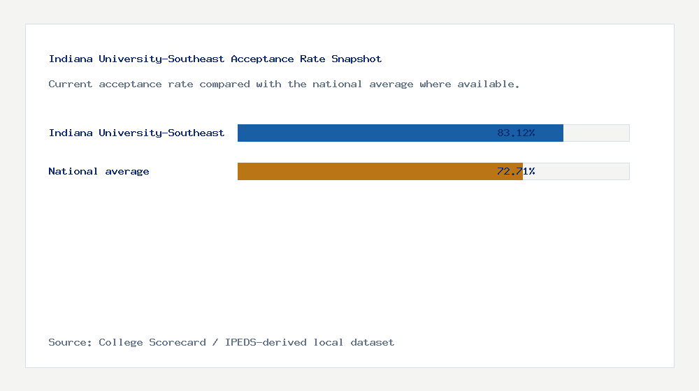 Indiana University-Southeast acceptance rate chart showing 83.12% acceptance rate compared with the national average