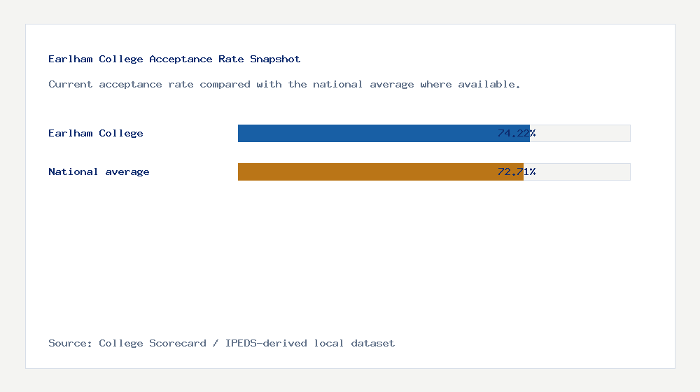Earlham College acceptance rate chart showing 74.22% acceptance rate compared with the national average