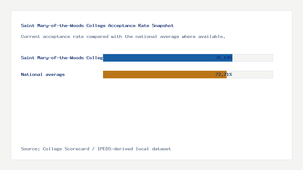 Saint Mary-of-the-Woods College acceptance rate chart showing 76.14% acceptance rate compared with the national average