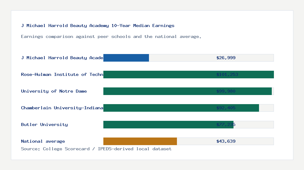 J Michael Harrold Beauty Academy earnings comparison bar chart - $26,999 median 10-year earnings compared with peer schools and the national average