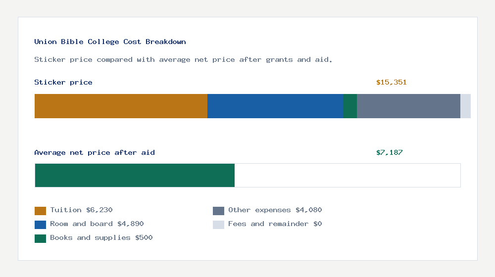 Union Bible College cost of attendance breakdown - $6,230 tuition vs $7,187 average net price after financial aid