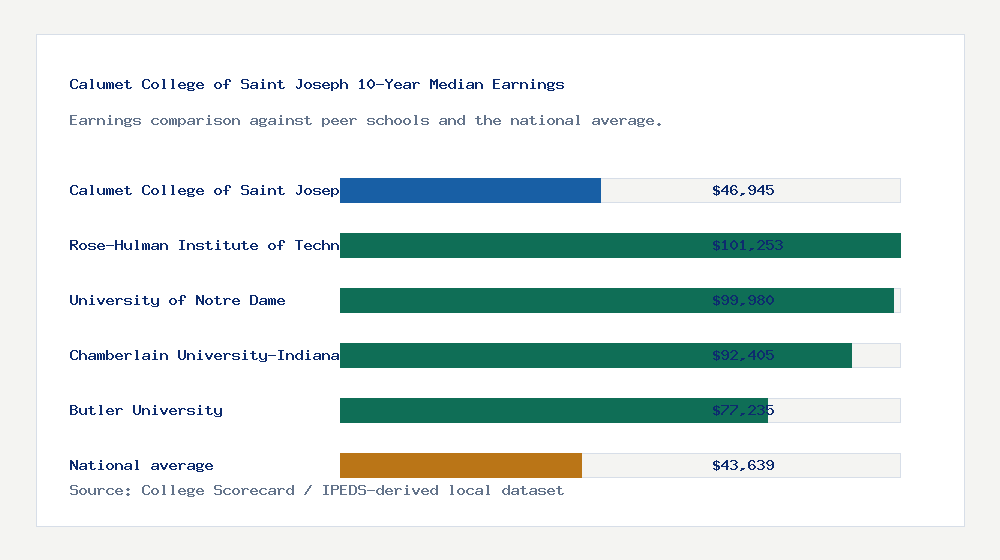 Calumet College of Saint Joseph earnings comparison bar chart - $46,945 median 10-year earnings compared with peer schools and the national average