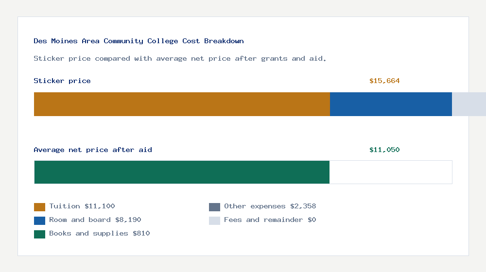 Des Moines Area Community College cost of attendance breakdown - $11,100 tuition vs $11,050 average net price after financial aid