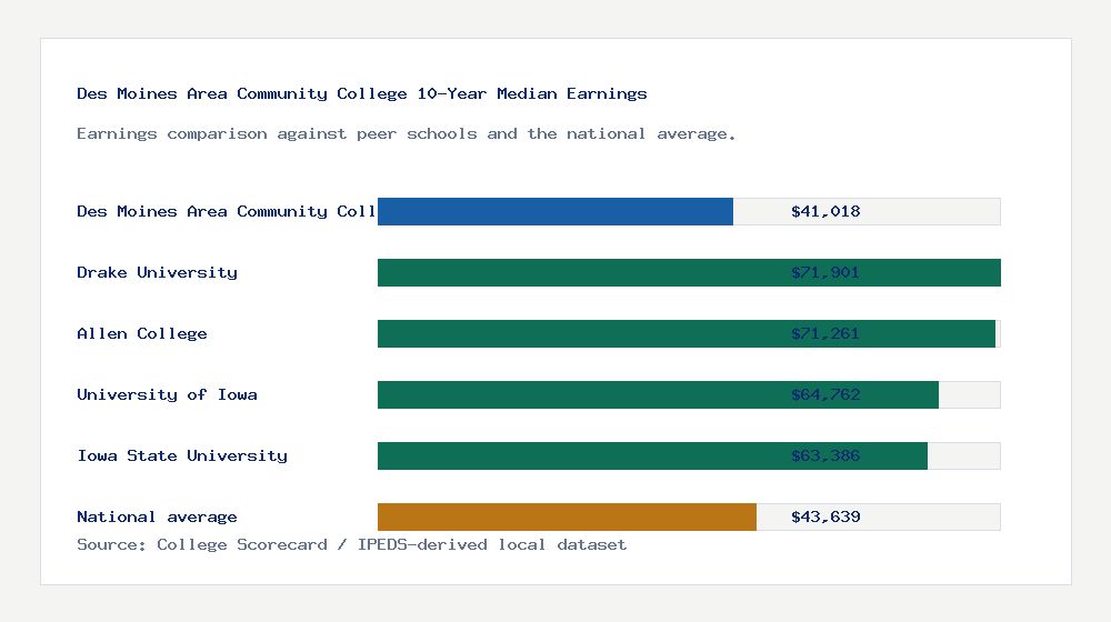 Des Moines Area Community College earnings comparison bar chart - $41,018 median 10-year earnings compared with peer schools and the national average