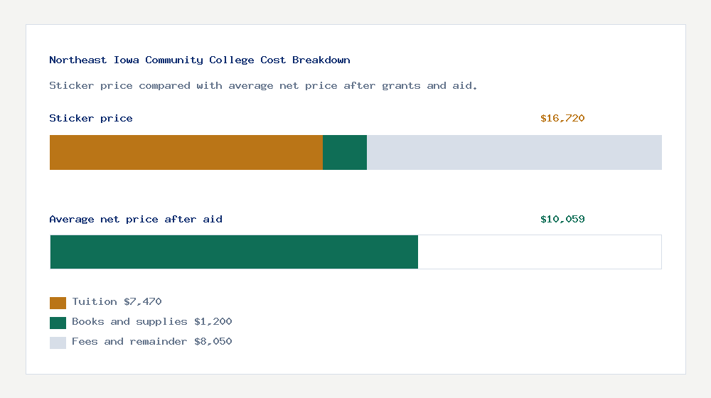 Northeast Iowa Community College cost of attendance breakdown - $7,470 tuition vs $10,059 average net price after financial aid