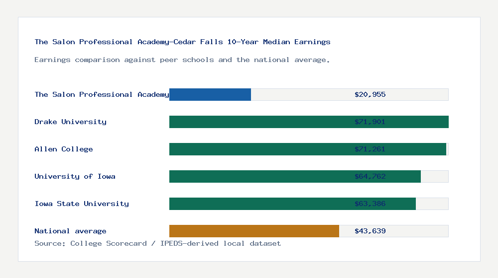 The Salon Professional Academy-Cedar Falls earnings comparison bar chart - $20,955 median 10-year earnings compared with peer schools and the national average