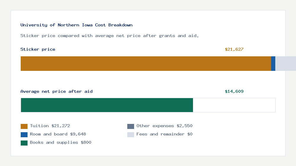 University of Northern Iowa cost of attendance breakdown - $21,272 tuition vs $14,609 average net price after financial aid