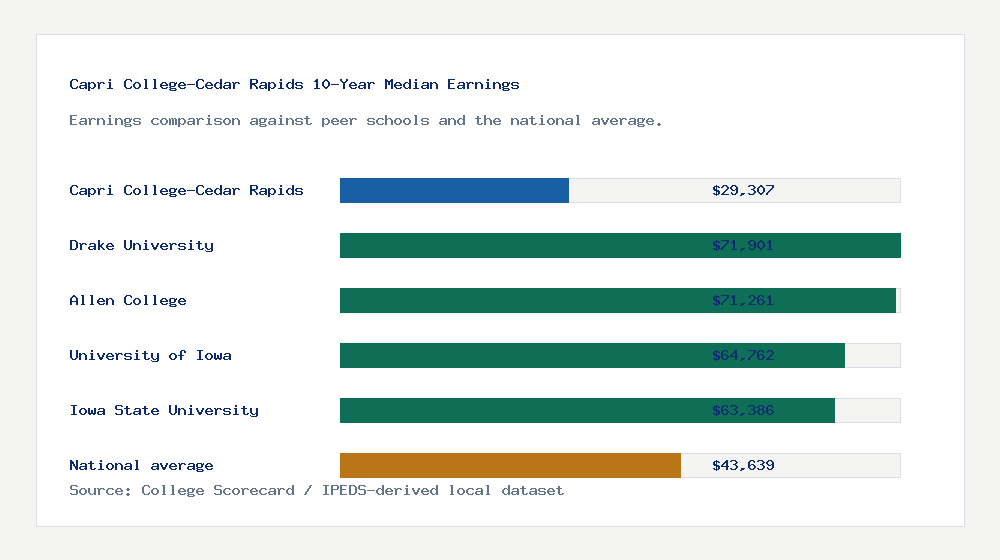 Capri College-Cedar Rapids earnings comparison bar chart - $29,307 median 10-year earnings compared with peer schools and the national average