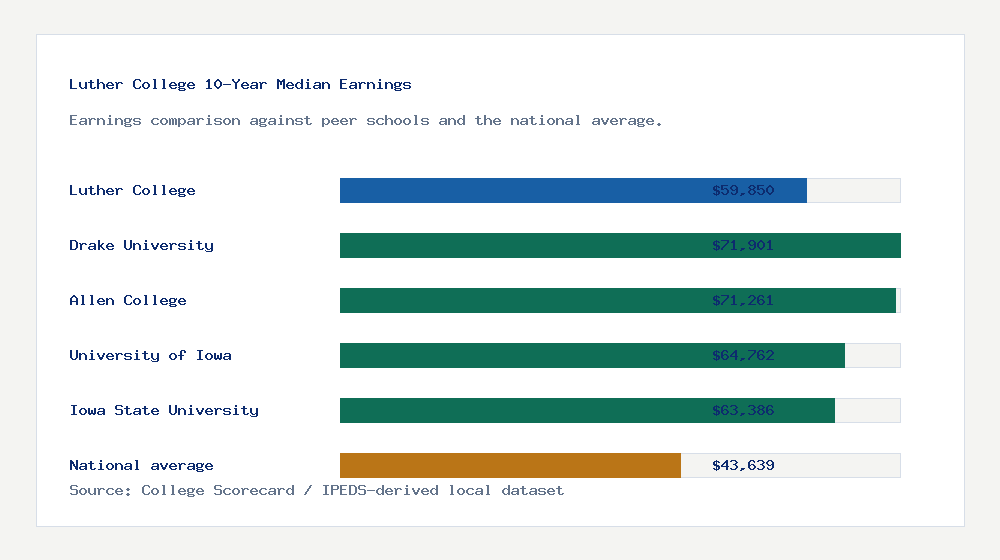 Luther College earnings comparison bar chart - $59,850 median 10-year earnings compared with peer schools and the national average