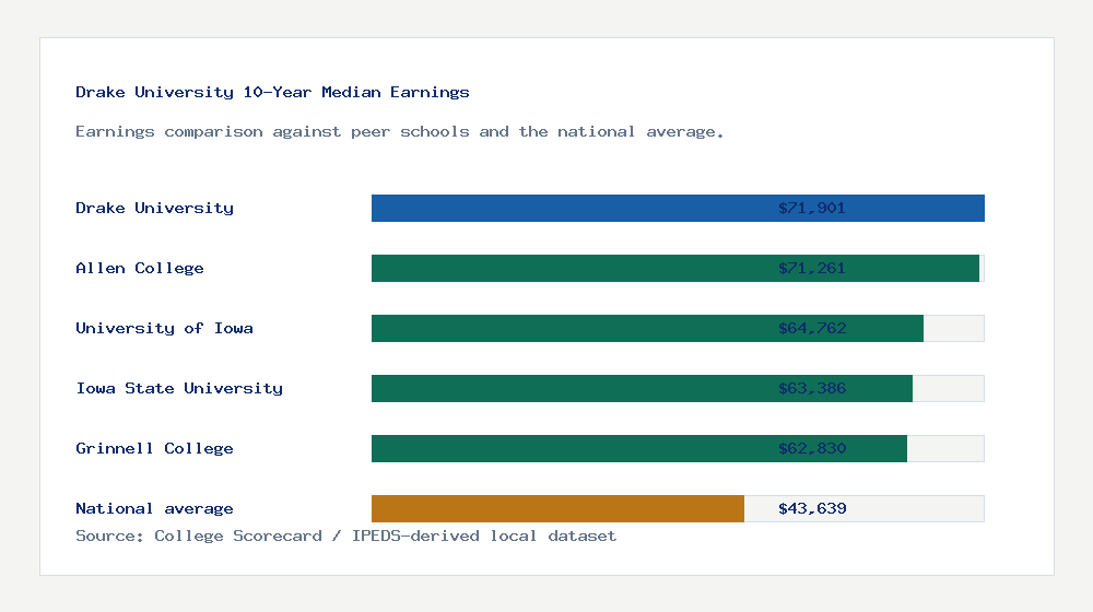 Drake University earnings comparison bar chart - $71,901 median 10-year earnings compared with peer schools and the national average