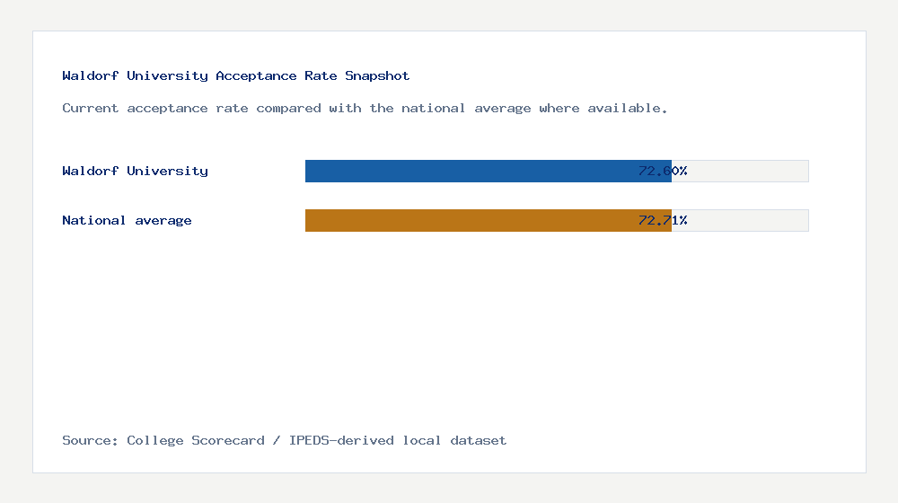 Waldorf University acceptance rate chart showing 72.60% acceptance rate compared with the national average