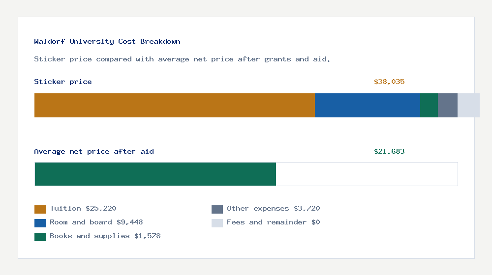 Waldorf University cost of attendance breakdown - $25,220 tuition vs $21,683 average net price after financial aid