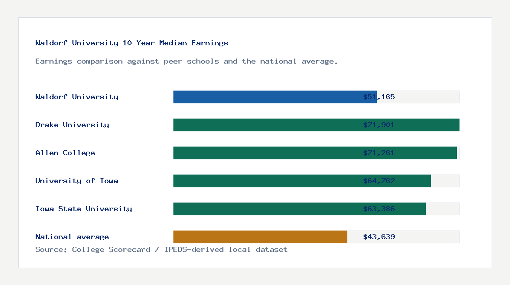 Waldorf University earnings comparison bar chart - $51,165 median 10-year earnings compared with peer schools and the national average