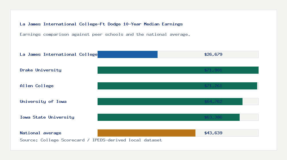 La James International College-Ft Dodge earnings comparison bar chart - $26,679 median 10-year earnings compared with peer schools and the national average