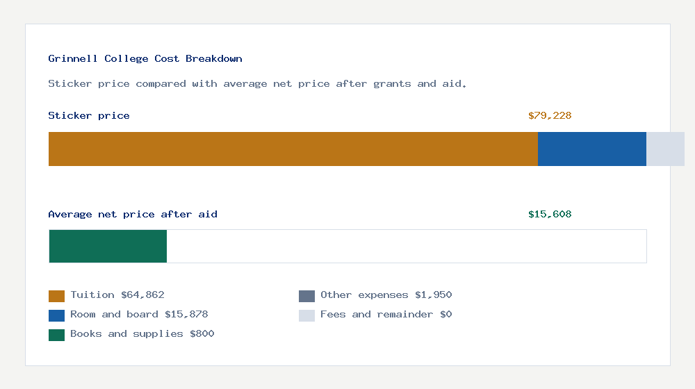 Grinnell College cost of attendance breakdown - $64,862 tuition vs $15,608 average net price after financial aid