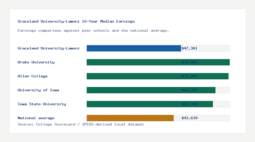 Graceland University-Lamoni earnings comparison bar chart - $47,361 median 10-year earnings compared with peer schools and the national average