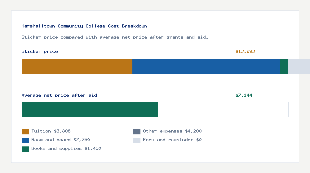 Marshalltown Community College cost of attendance breakdown - $5,808 tuition vs $7,144 average net price after financial aid