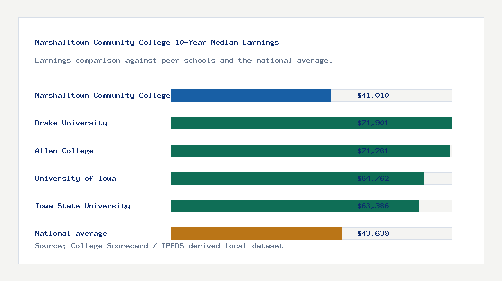 Marshalltown Community College earnings comparison bar chart - $41,010 median 10-year earnings compared with peer schools and the national average